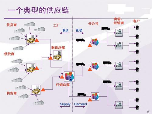 Image:一个典型的供应链.jpg
